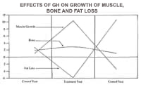 Bone and Fat Loss Chart