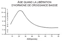 Hormone de croissance avec le tableau de l'âge