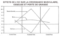 Diagram de perte d'os et de graisse