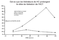 Diagramme Temps de libération